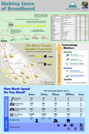 Infographic showing broadband capacity in the Eastern Sierra